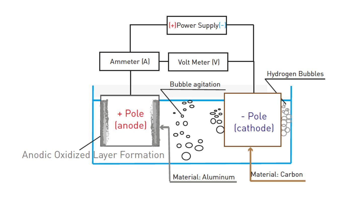 Diagram of the anodising process of aluminum